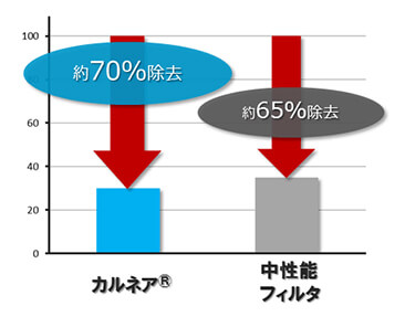 カルネアの除塵効果