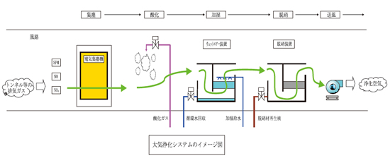 大気浄化システムのイメージ図