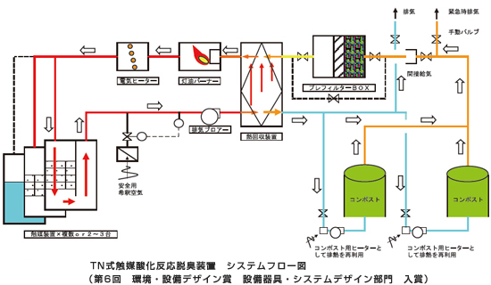TN式触媒酸化反応脱臭装置システムフロー図