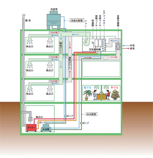 空気調和設備の解説図