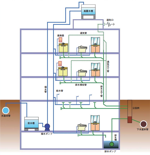給排水衛生設備の解説図