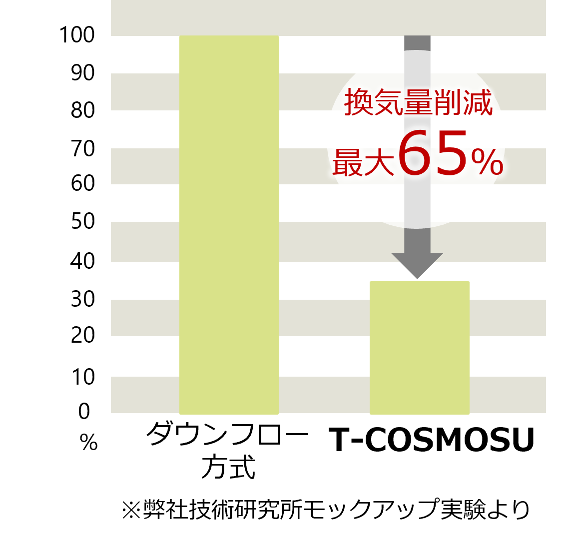T-COSMOSUの換気量削減効果