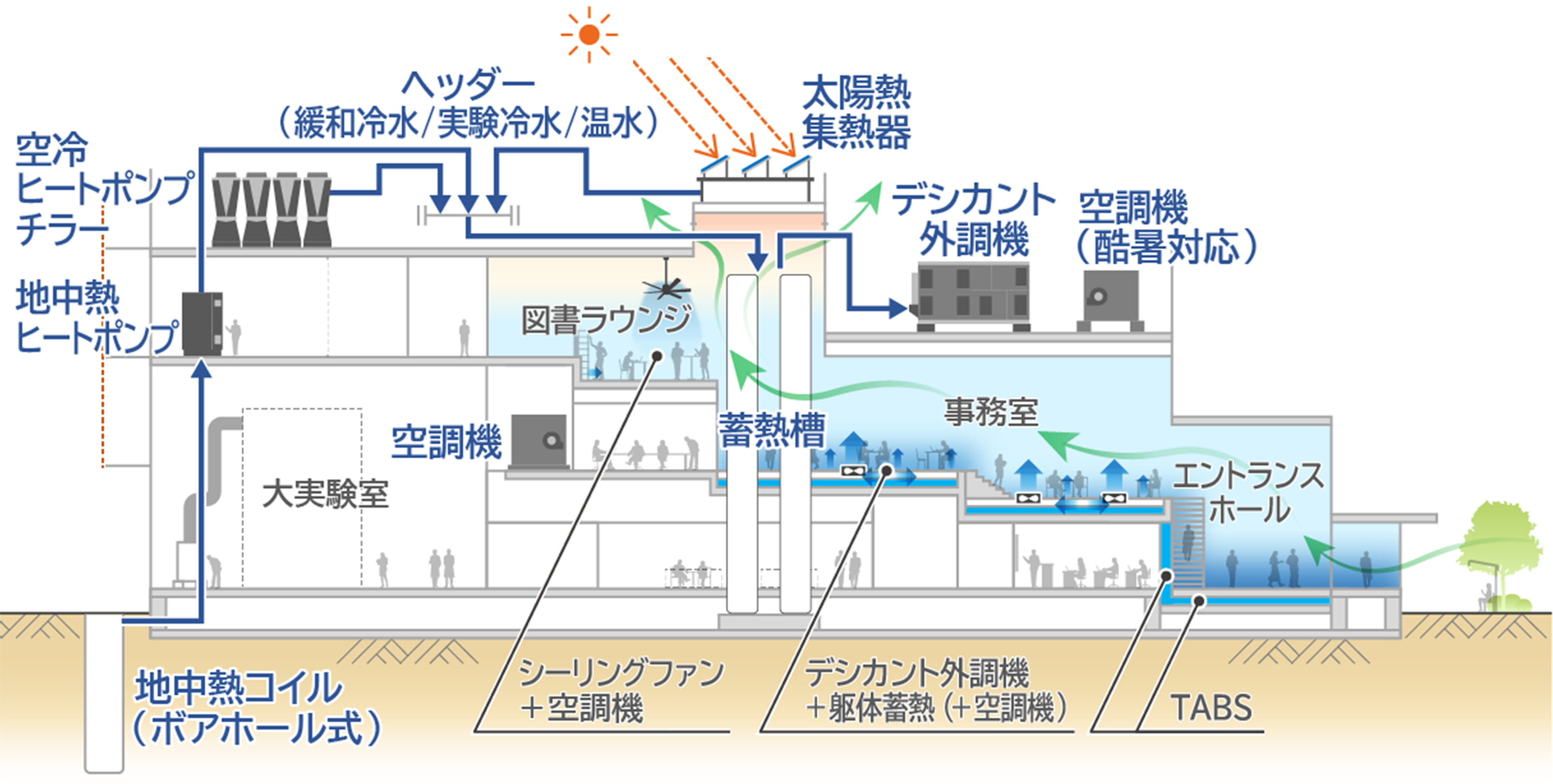 空調計画の概要