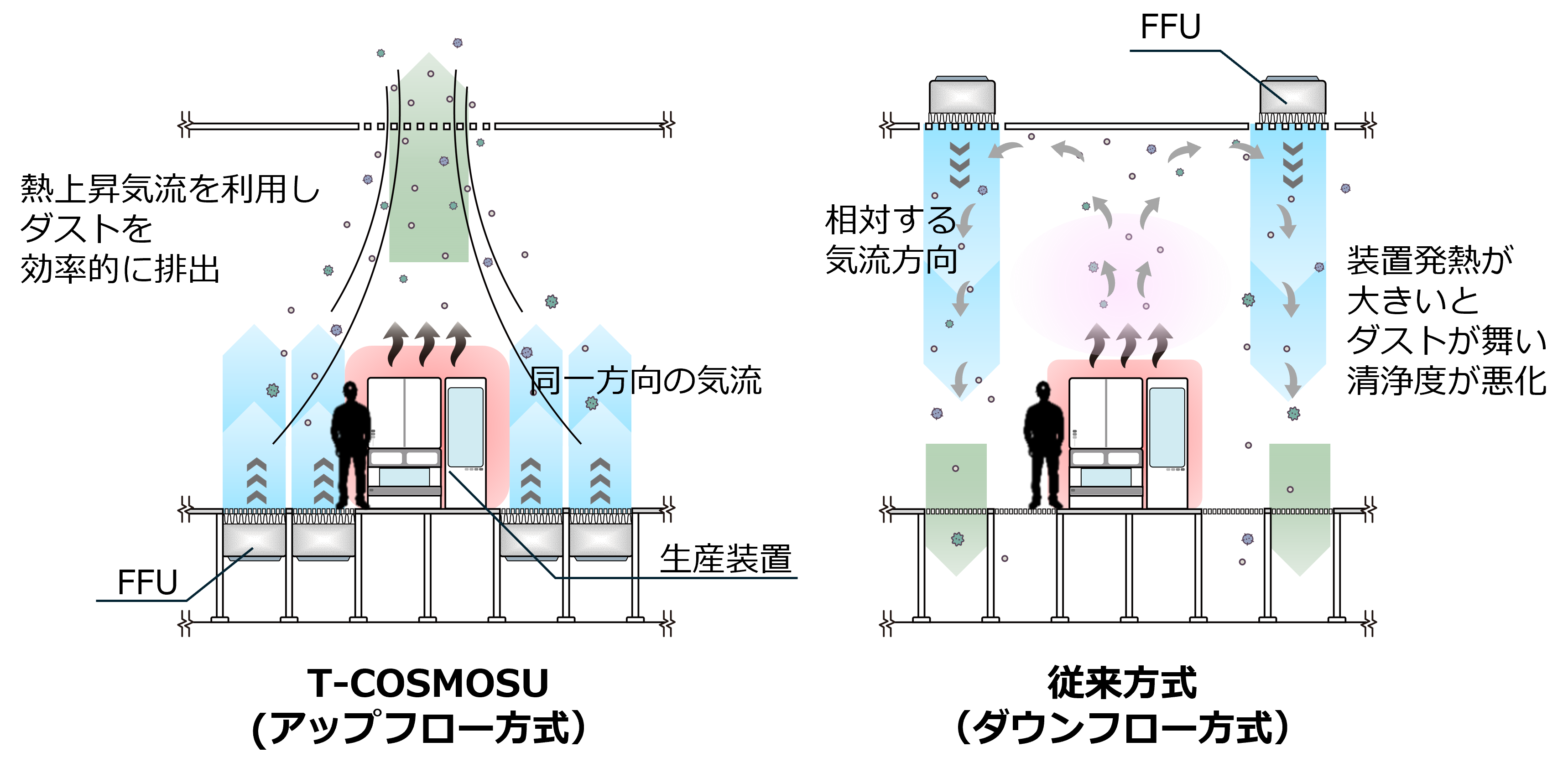 従来方式（ダウンフロー方式）との比較