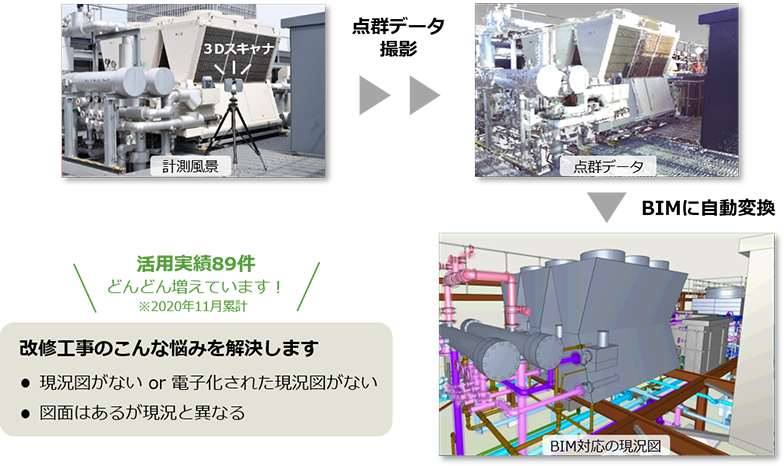 3DスキャナBIM連携システム®とはの図