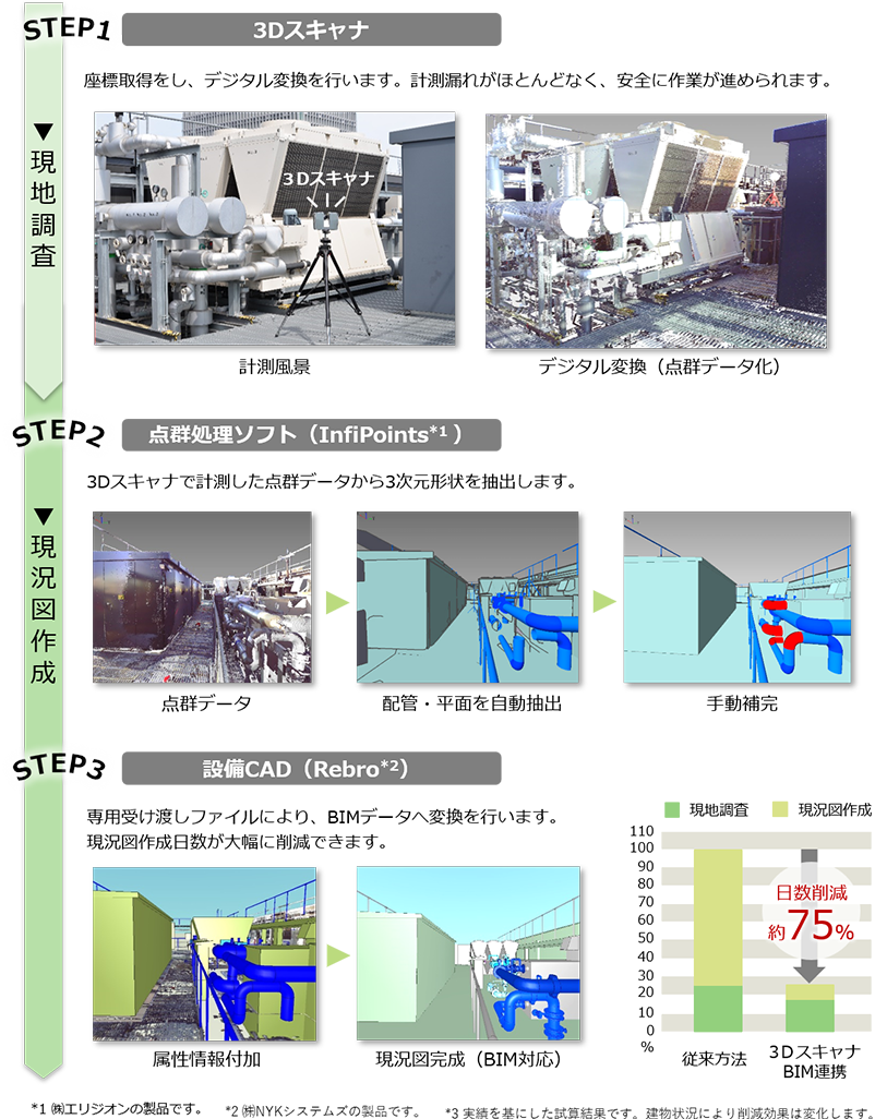 3Dスキャナでの撮影から現況図完成までの流れの図