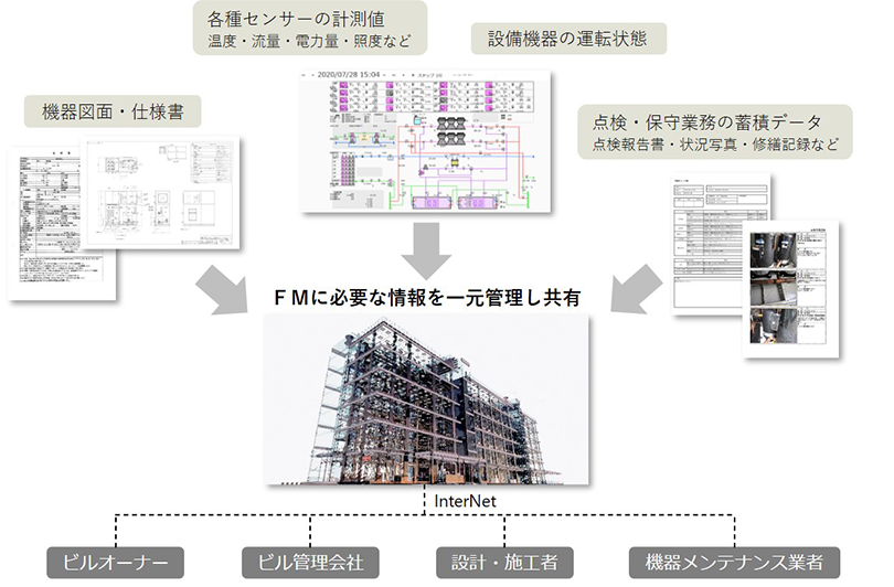 BIMとの連携によるファシリティマネジメントの高度化の図