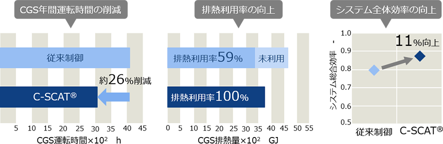 C-SCAT®の効果の図