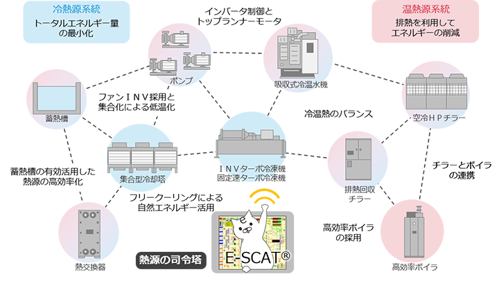 E-SCAT®の図