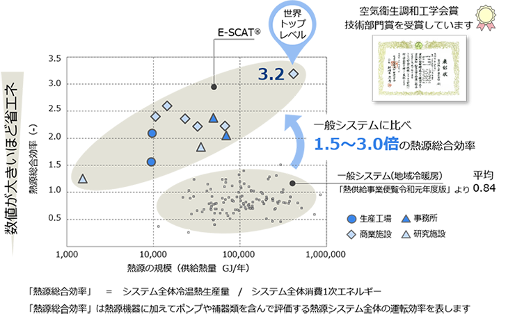 E-SCAT®の省エネルギー実績の図