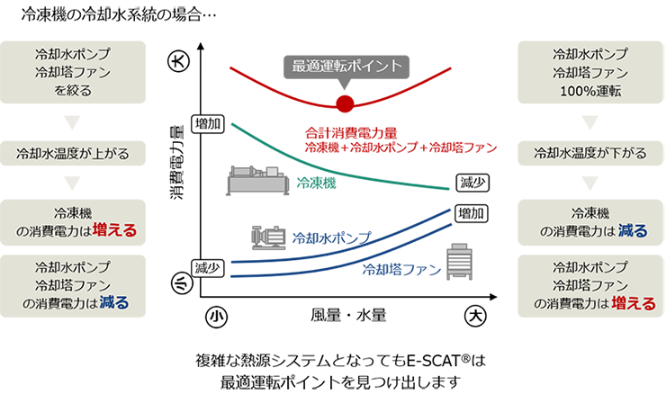 E-SCAT®の運転実績の図