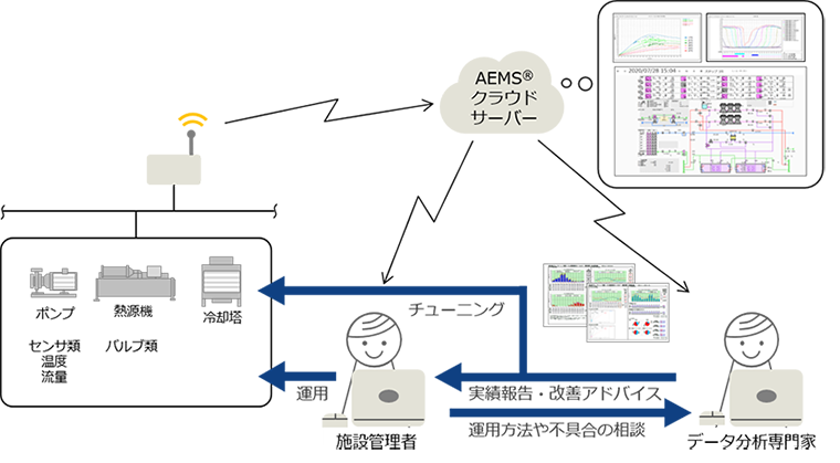 遠隔エネルギーサービスの図