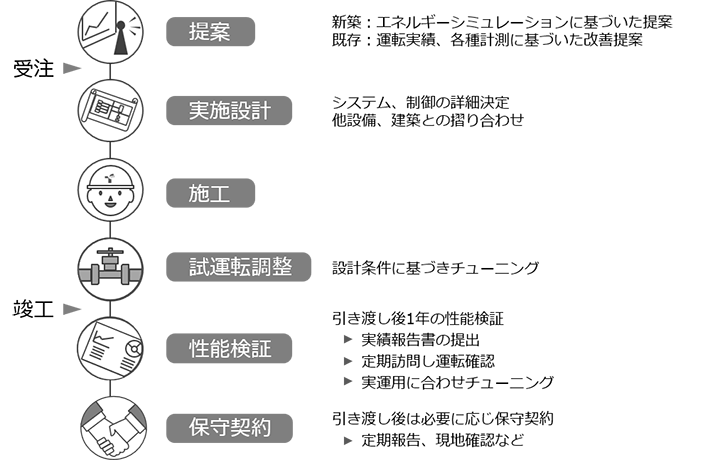 サービスの流れの図