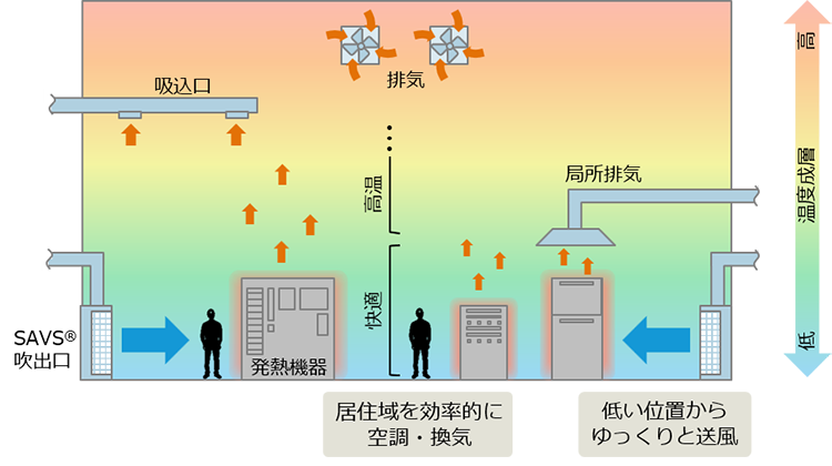 SAVS®とはの図