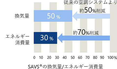 SAVS®の換気量・エネルギー消費量の図