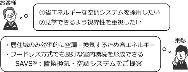 某学校給食センター関連の図 