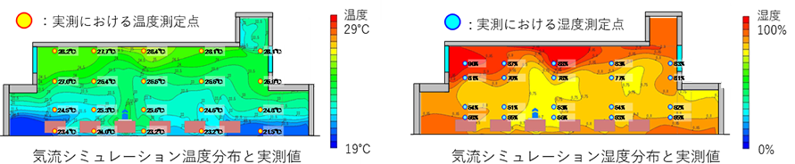 左、気流趣味レーション温度分布と実測値　右、気流趣味レーション湿度分布と実測値