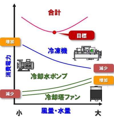 冷凍機と補機の消費電力の相関