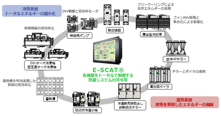 熱源トータル最適制御の概念図