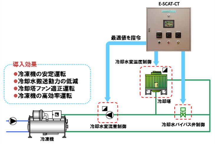 E-SCAT-CTの構成システム