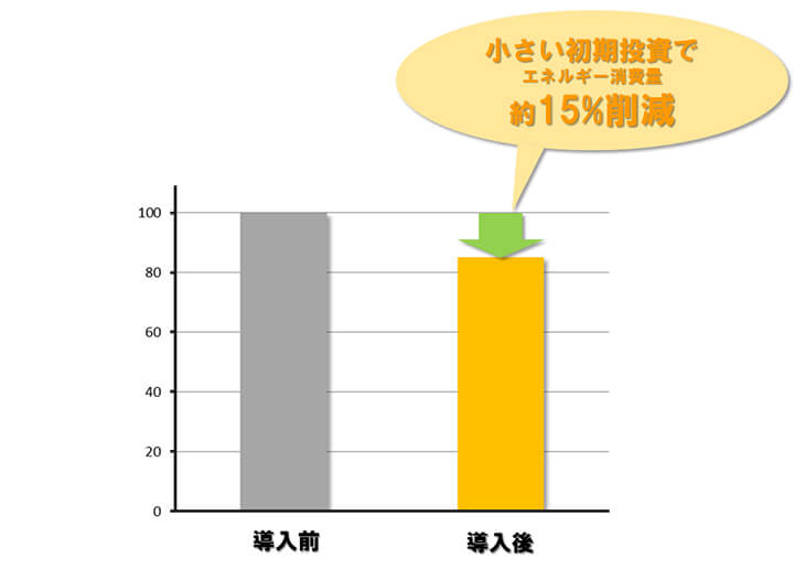 某生産工場での導入実績