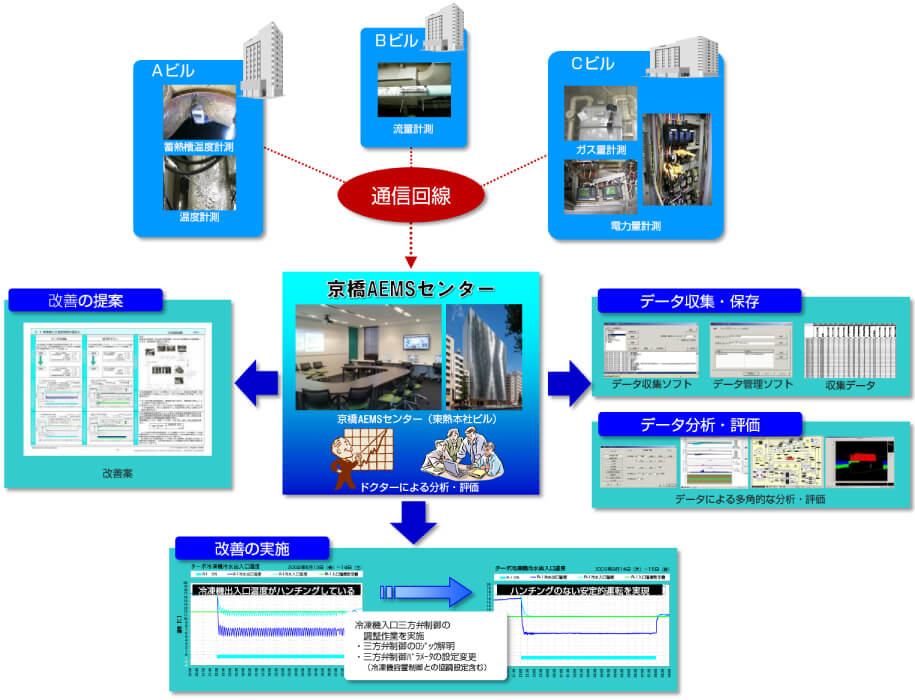 AEMSのシステム概要