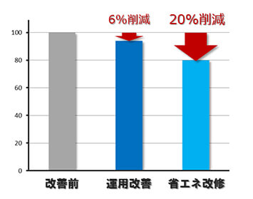 AEMSによる省エネ効果例