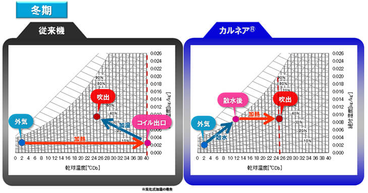 冬期の空気線図上の動き(外調機の場合)