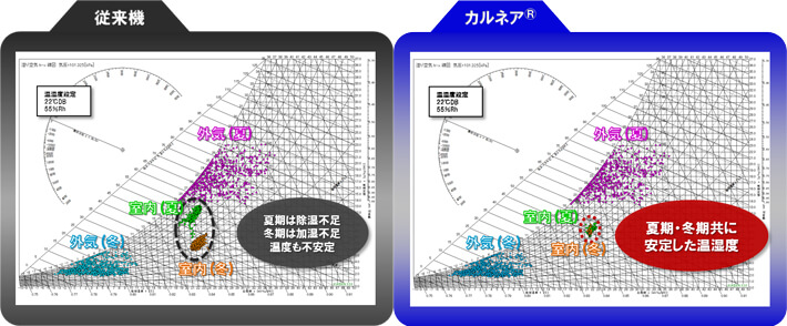 高い温湿度の制御性