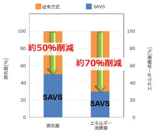 換気量とエネルギー消費量