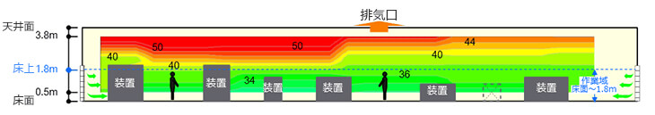 食品工場におけるSAVS導入後の実測結果(断面温度分布)