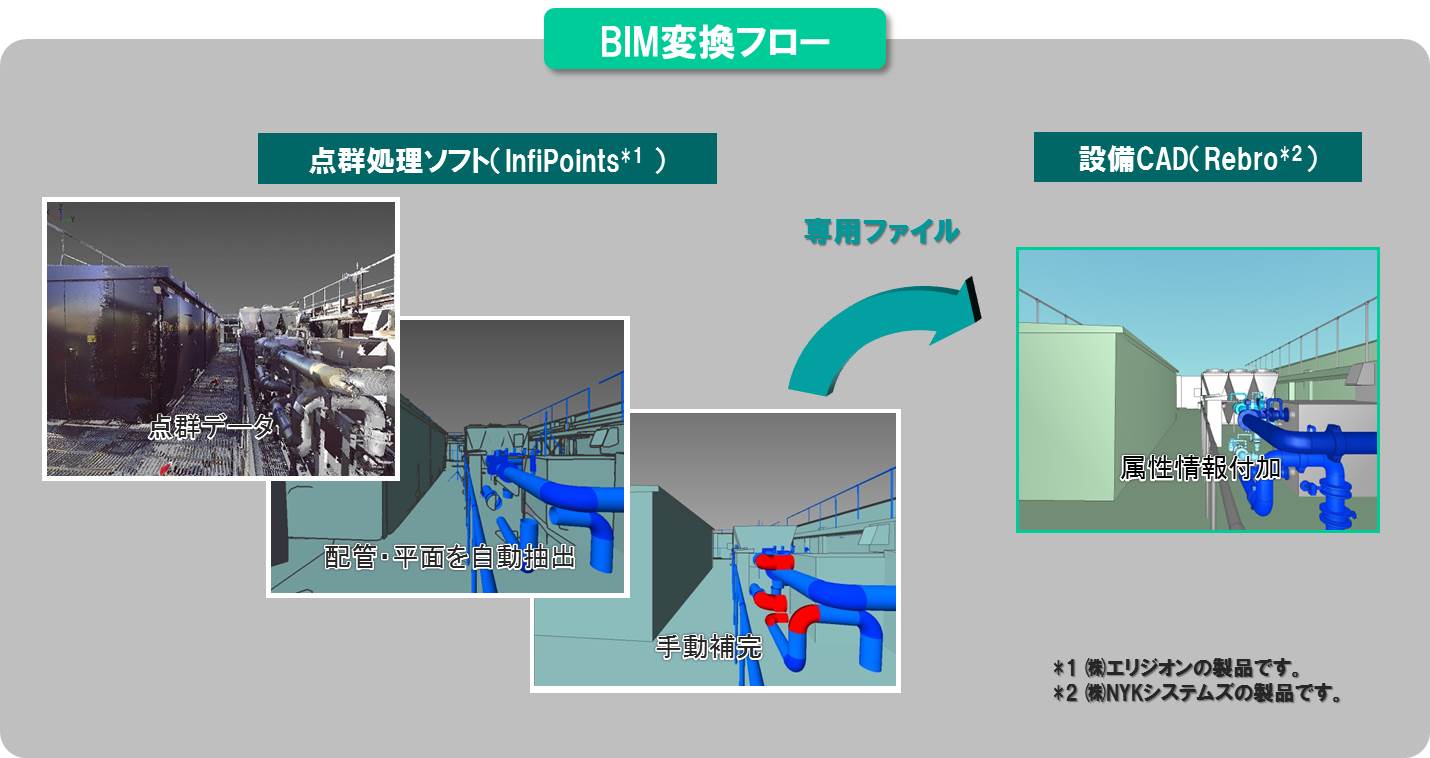 BIM変換フロー
