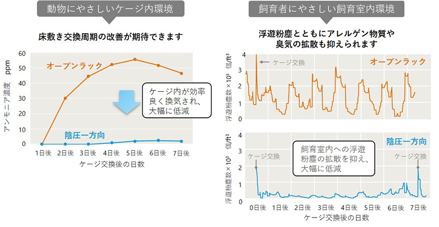 ケージ内及び飼育室内の環境改善効果の図