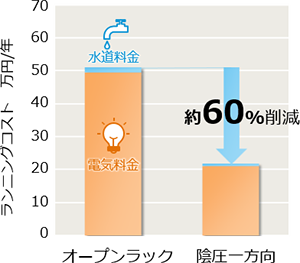 ランニングコスト削減効果　グラフ