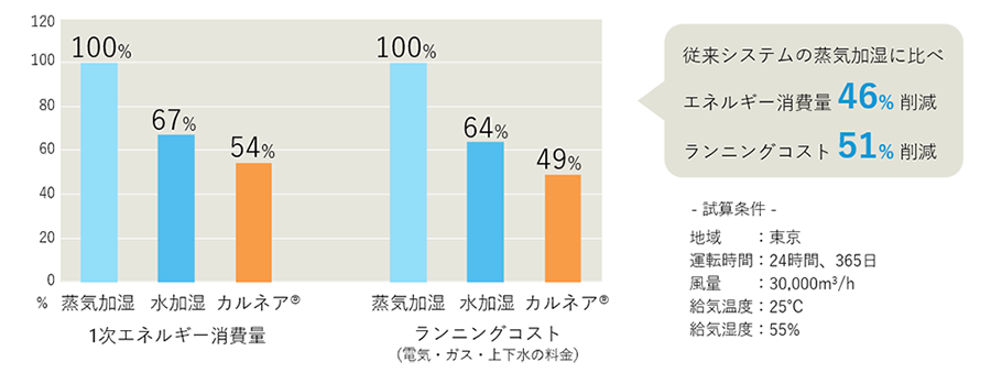 蒸気レス化とヒートポンプ熱源機の効率向上の図