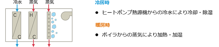 従来の外気処理システム（蒸気加湿）の図