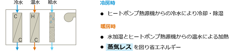 従来の蒸気レスシステム（水加湿）の図