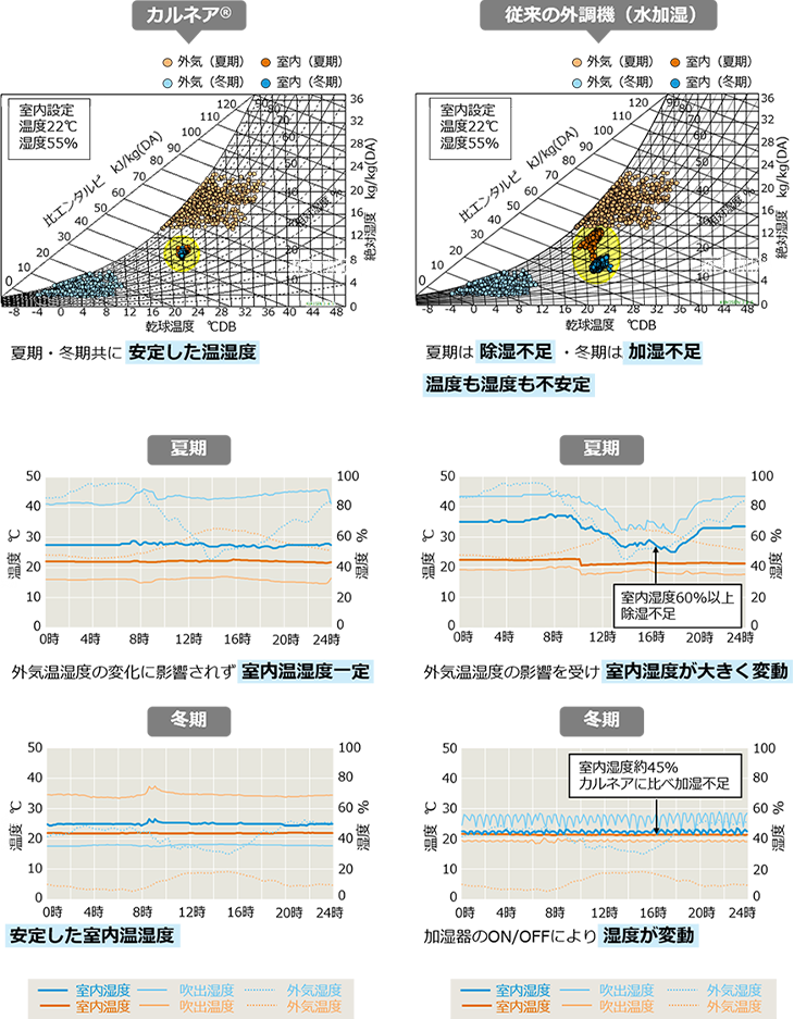 カルネアの高精度な温湿度制御の図