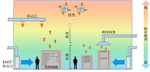 置換換気・空調システム