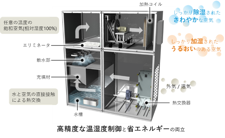 高精度な温湿度制御と省エネルギーの両立の図 