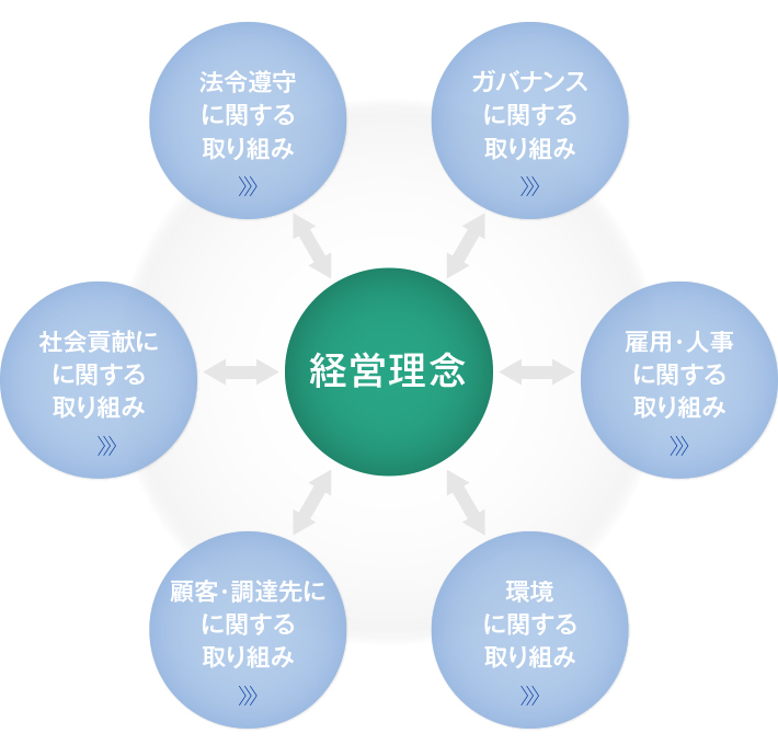 経営理念の取り組み