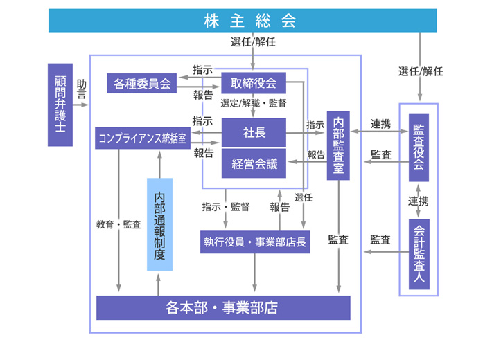 コーポレートガバナンス体制図