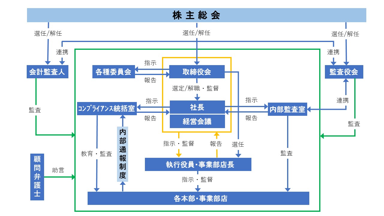 コーポレートガバナンス体制図