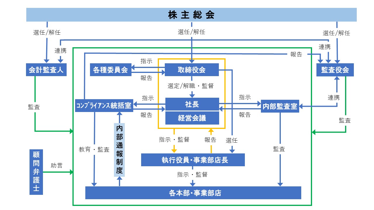コーポレートガバナンス体制図