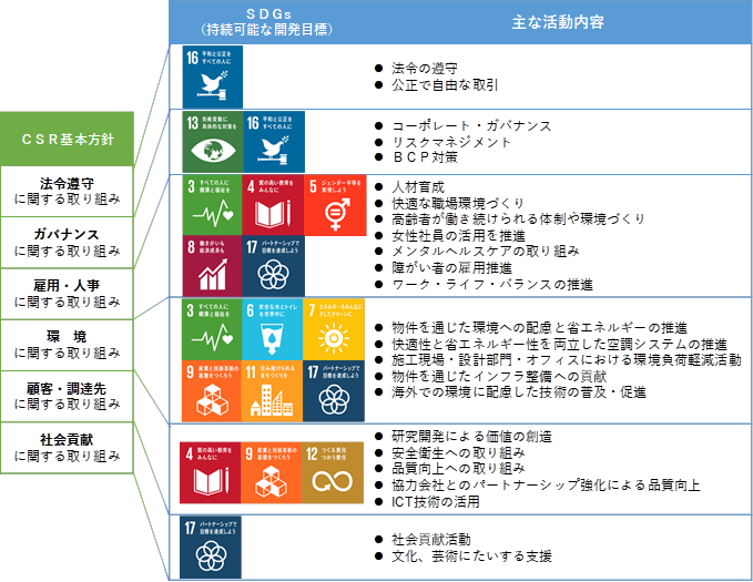 当社のCSR活動とSDGsへの取り組みの表画像
