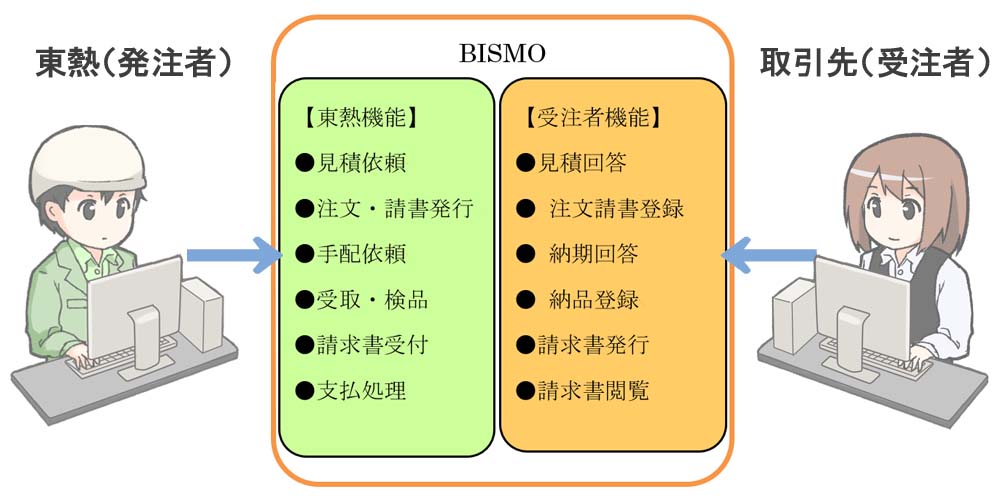 BISMO説明