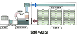 （株）とみうら枇杷倶楽部低温倉庫
                                    