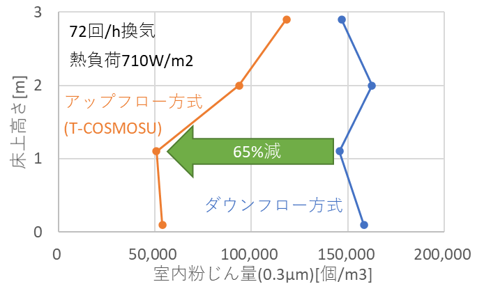 室内粉じん量