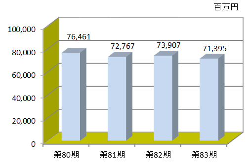 財務 業績 企業情報 東洋熱工業株式会社