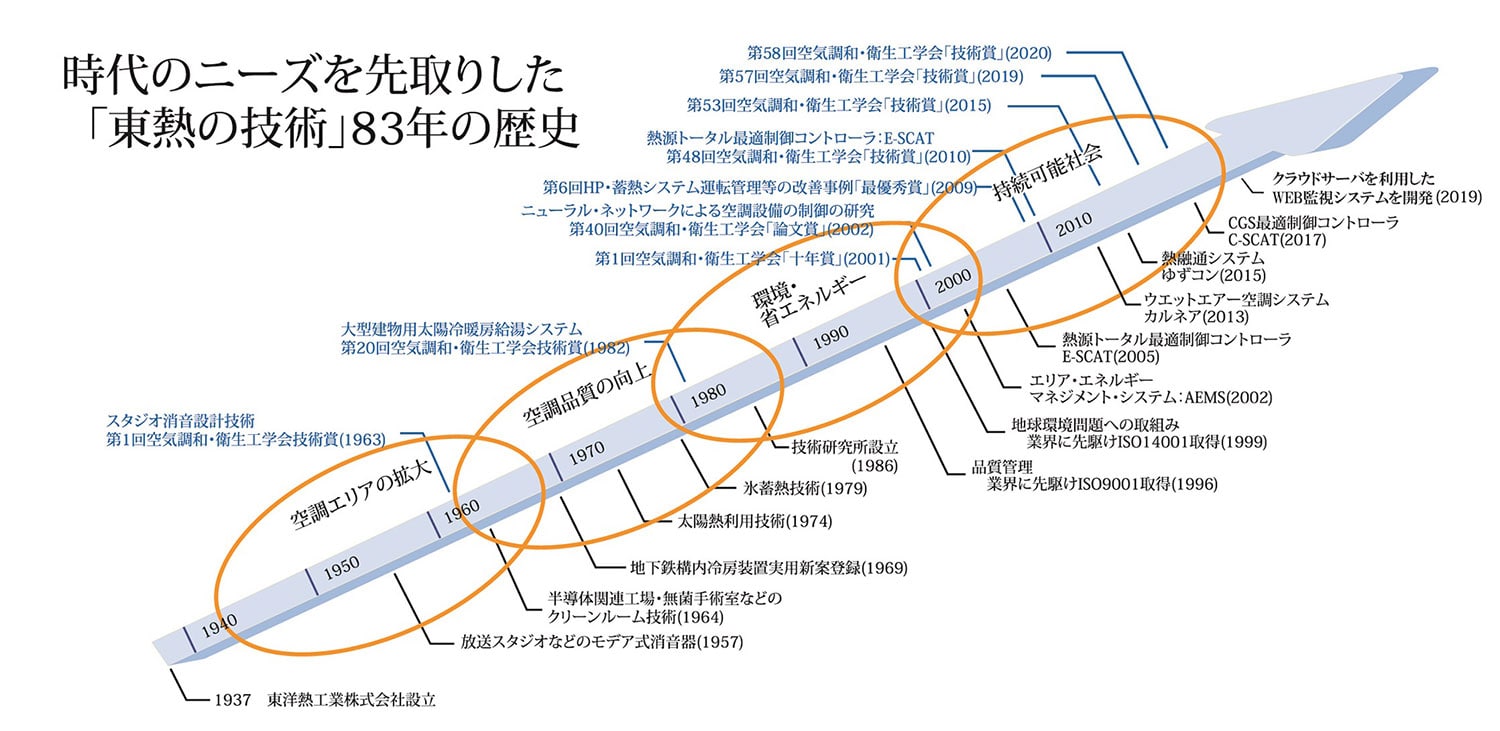 時代のニーズを先取りした「東熱の技術」83年の歴史